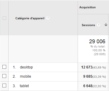 Part de traffic Analytics