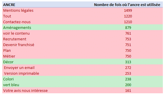 ancres non optimisées